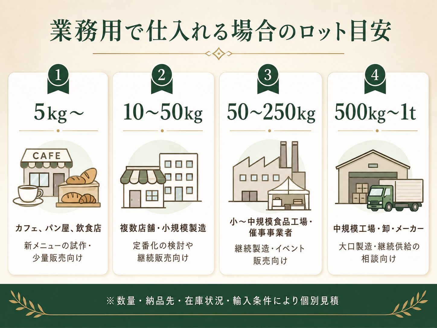 5kg箱から大口ロットまでの業務用カダイフ仕入れイメージ